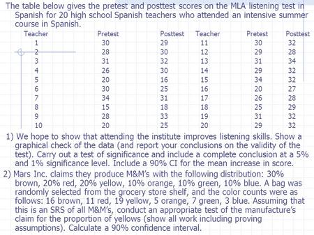 The table below gives the pretest and posttest scores on the MLA listening test in Spanish for 20 high school Spanish teachers who attended an intensive.