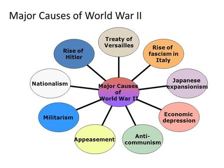 Major Causes of World War II Treaty of Versailles Rise of fascism in Italy Japanese expansionism Economic depression Anti- communism AppeasementMilitarismNationalism.