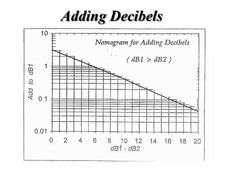 Adding Decibels. Speed of Sound in Water Depth Salinity Pressure Temperature Medium Effects: Elasticity and Density Salinity Pressure Temperature Variable.