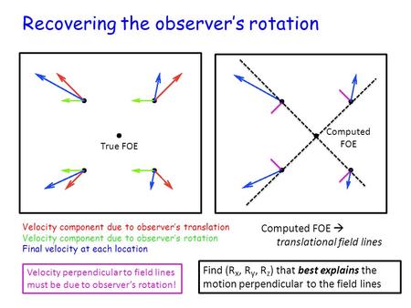 True FOE Computed FOE Recovering the observer’s rotation Velocity component due to observer’s translation Velocity component due to observer’s rotation.