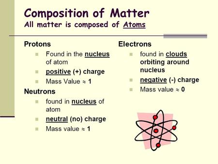 Composition of Matter All matter is composed of Atoms Protons Found in the nucleus of atom positive (+) charge Mass Value  1 Neutrons found in nucleus.