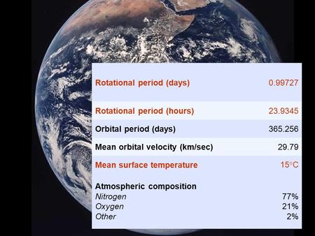 Rotational period (days)0.99727 Rotational period (hours)23.9345 Orbital period (days)365.256 Mean orbital velocity (km/sec)29.79 Mean surface temperature15°C.