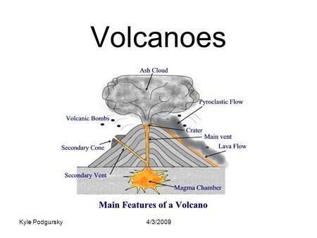 Kyle Podgursky4/3/2009 Volcanoes. Kyle Podgursky4/3/2009 Introduction Volcanoes are cone-shaped mountains. Magma is hot liquid rock. Once the magma breaks.