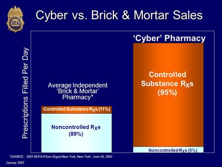 January 2007 Cyber vs. Brick & Mortar Sales *SOURCE: 2003 NCPA-Pfizer Digest New York, New York - June 26, 2003 Average Independent ‘Brick & Mortar’ Pharmacy*