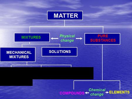 MATTER MIXTURES Physical change PURE SUBSTANCES MECHANICAL MIXTURES