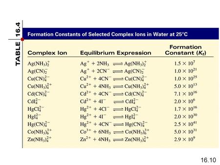 16.10. Complex Ion Equilibria and Solubility A complex ion can increase the solubility of a salt. Ag + (aq) + 2 NH 3 (aq) Ag(NH 3 ) 2 + (aq) K f = [Ag(NH.