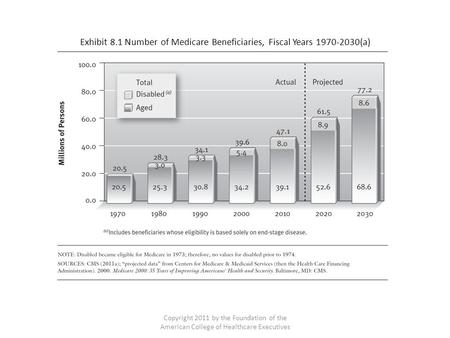 Exhibit 8.1 Number of Medicare Beneficiaries, Fiscal Years 1970-2030(a) Copyright 2011 by the Foundation of the American College of Healthcare Executives.