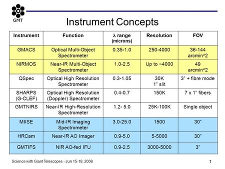 Science with Giant Telescopes - Jun 15-18, 2008 1 Instrument Concepts InstrumentFunction range (microns) ResolutionFOV GMACSOptical Multi-Object Spectrometer.