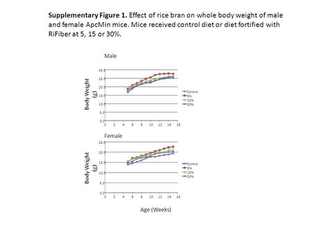 0.0 5.0 10.0 15.0 20.0 25.0 30.0 0246810121416 Control 5% 15% 30% 0.0 5.0 10.0 15.0 20.0 25.0 0246810121416 Control 5% 15% 30% Body Weight (g) Age (Weeks)