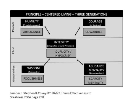 PRINCIPLE – CENTERED LIVING – THREE GENERATIONS