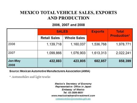 MEXICO TOTAL VEHICLE SALES, EXPORTS AND PRODUCTION 2006, 2007 and 2008 Source: Mexican Automotive Manufacturers Association (AMIA) * Automobiles and light.