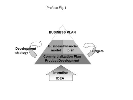 Commercialization Plan Product Development Business model Financial plan BUSINESS PLAN Development strategy Budgets IDEA Invention Preface Fig 1.