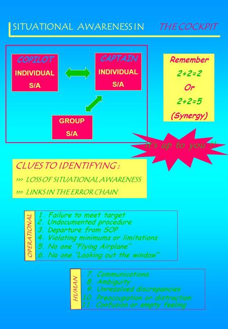 SITUATIONAL AWARENESS IN THE COCKPIT CAPTAIN INDIVIDUAL S/A COPILOT INDIVIDUAL S/A GROUP S/A Remember 2+2=2 Or 2+2=5 (Synergy) It’s up to you !! CLUES.