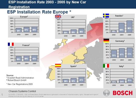 1 ESP Installation Rate 2003 - 2005 by New Car Registration CC/MKP2 | 17/05/2006 | 1242 | © Robert Bosch GmbH reserves all rights even in the event of.