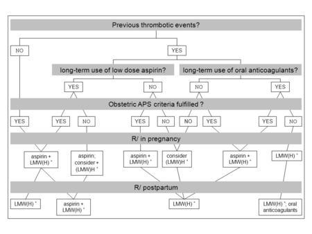 Previous thrombotic events? aspirin + LMW(H) * long-term use of low dose aspirin? YES aspirin; consider + (LMW)H * LMW(H) * LMW(H) * ; oral anticoagulants.