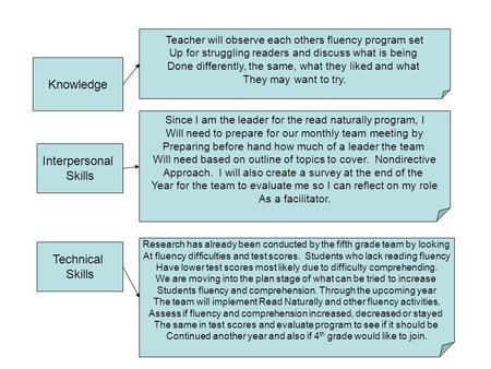 Knowledge Interpersonal Skills Technical Skills Teacher will observe each others fluency program set Up for struggling readers and discuss what is being.