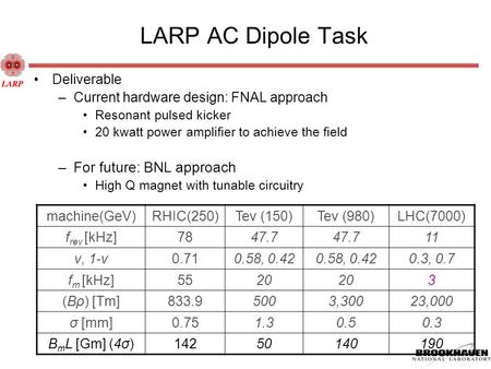 LARP AC Dipole Task Deliverable –Current hardware design: FNAL approach Resonant pulsed kicker 20 kwatt power amplifier to achieve the field –For future: