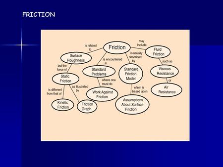 FRICTION. Friction : is a force that resists motion. It involves objects that Are in contact with each other. The cause of friction is not simple. As.