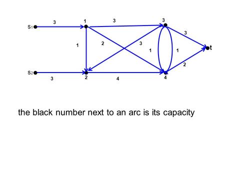 3 t 4 1 2 s2s2 s1s1 2 1 4 23 3 1 3 3 3 1 the black number next to an arc is its capacity.