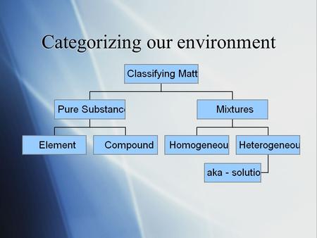 Categorizing our environment