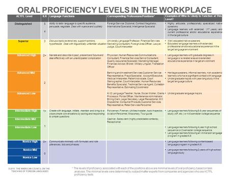 ACTFL LevelILRLanguage FunctionsCorresponding Professions/Positions* Examples of Who Is Likely to Function at This Level? Distinguished5454 Ability to.