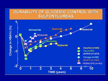 Natural History of Type 2 Diabetes Adapted from International Diabetes Center (IDC), Minneapolis, Minnesota. ObesityIFG*DiabetesUncontrolled Hyperglycemia.