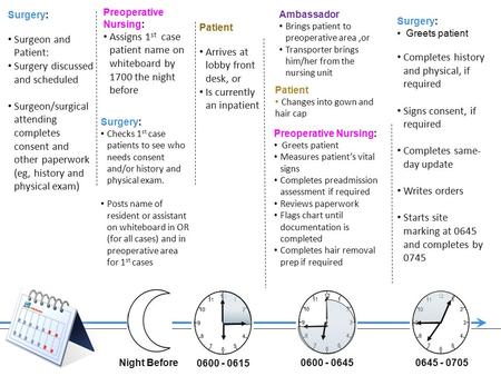 Preoperative Nursing: Assigns 1 st case patient name on whiteboard by 1700 the night before Night Before Surgery: Checks 1 st case patients to see who.