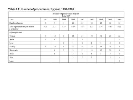 Table 8.1: Number of procurement by year, 1997-2005 Number of procurement by year Total=137 Year199719981999200020012002200320042005 Number of donors574132430251613.