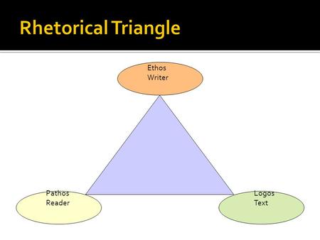 Pathos Reader Ethos Writer Logos Text.  Is the writer trustworthy?  Does she treat the other side with respect?  Does he try to establish common ground.