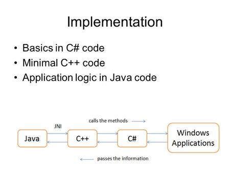 Implementation Basics in C# code Minimal C++ code Application logic in Java code.