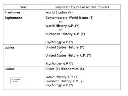 S= Semester Y= Year YearRequired Courses/Elective Courses FreshmanWorld Studies (Y) SophomoreContemporary World Issues (S) or World History A.P. (Y) or.