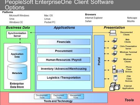 Page 1 Tools and Technology PresentationApplicationsBusiness Data Enterprise Data Store Application Data Metadata Disconnected Clients Phone Class Devices.