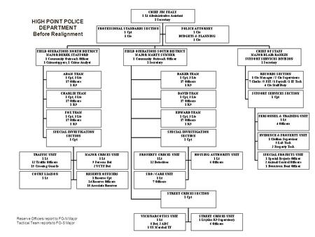 HIGH POINT POLICE DEPARTMENT Before Realignment Reserve Officers report to FO-N Major Tactical Team reports to FO-S Major.
