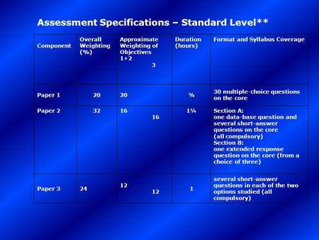 Assessment Specifications – Standard Level** Component Overall Weighting (%) Approximate Weighting of Objectives 1+2 3 Duration (hours) Format and Syllabus.