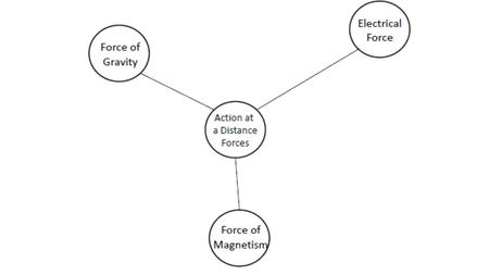 Force of Gravity What: Force of attraction between 2 objects with mass Where: Any object that has mass FBD opposite of normal When: All the time Affected.