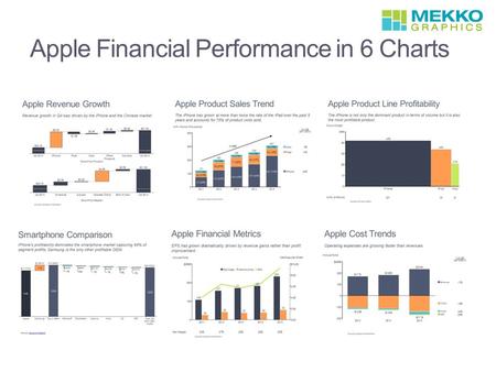 Apple Financial Performance in 6 Charts