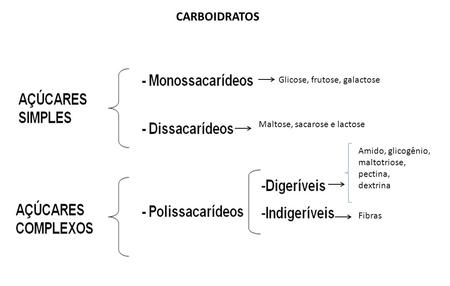 Glicose, frutose, galactose Maltose, sacarose e lactose Amido, glicogênio, maltotriose, pectina, dextrina Fibras CARBOIDRATOS.