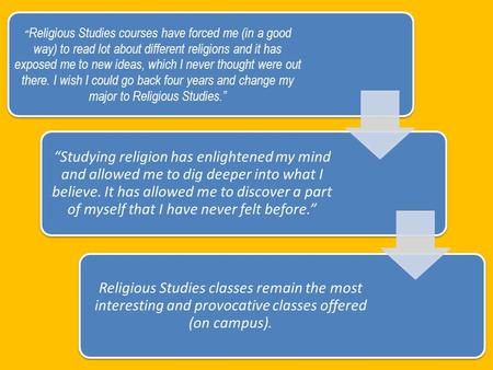 “ Religious Studies courses have forced me (in a good way) to read lot about different religions and it has exposed me to new ideas, which I never thought.