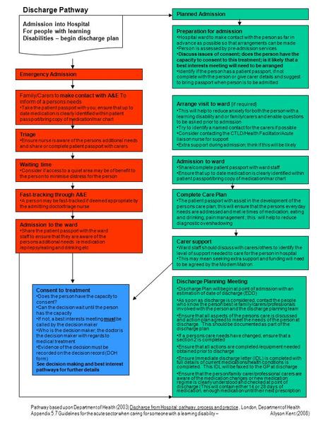 Discharge Pathway Preparation for admission Hospital ward to make contact with the person as far in advance as possible so that arrangements can be made.