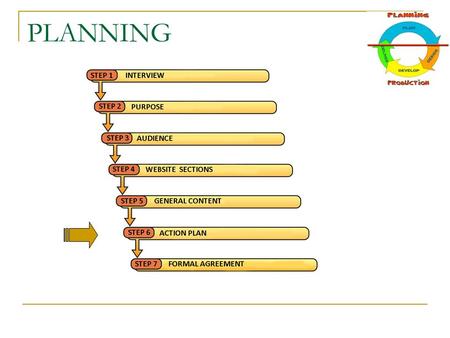 PLANNING. Components of an Action Plan  Clearly defines the work to be done  Determines how long it will take to complete the work  Determines what.