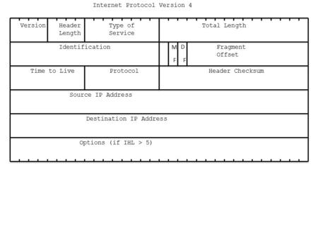 Internet Protocol Version 4 VersionHeader Length Type of Service Total Length IdentificationFragment Offset Time to LiveProtocolHeader Checksum Source.