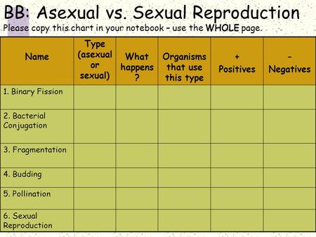 Type (asexual or sexual) Organisms that use this type