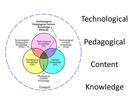 Technological Pedagogical Content Knowledge. Technological Knowledge Partnership for Twenty- First Century Skills NCTE’s Policy Statement on 21 st Century.