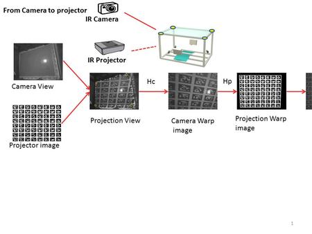 1 IR Camera IR Projector Camera View Projector image Projection View Result View Projection Warp image Camera Warp image Result View Hc Hp From Camera.