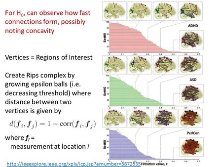 For H 0, can observe how fast connections form, possibly noting concavity Vertices = Regions of Interest Create Rips complex by growing epsilon balls (i.e.