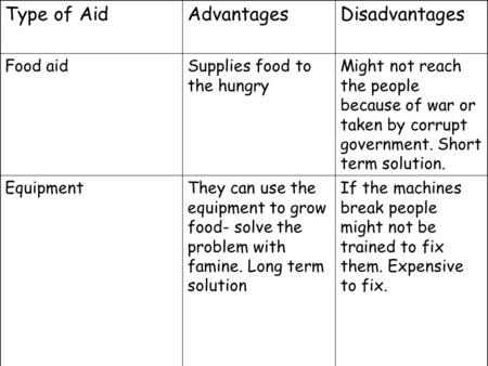 Type of AidAdvantagesDisadvantages Food aidSupplies food to the hungry Might not reach the people because of war or taken by corrupt government. Short.