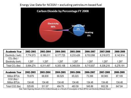 Energy Use Data for NCSSM – excluding petroleum-based fuel.