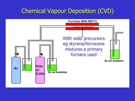 Chemical Vapour Deposition (CVD) With solid precursors eg styrene/ferrocene mixtures a primary furnace used.