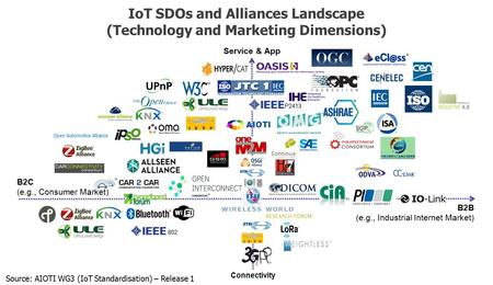 IoT SDOs and Alliances Landscape (Technology and Marketing Dimensions)