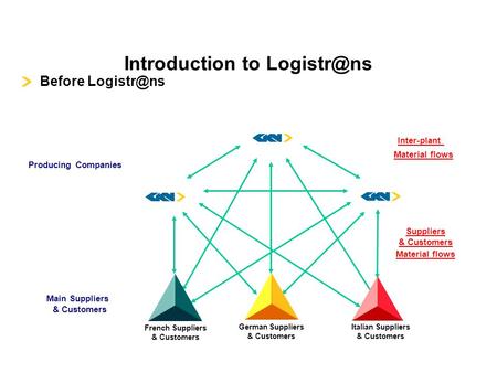 Introduction to Before Producing Companies Main Suppliers & Customers Inter-plant Material flows Suppliers & Customers Material flows.